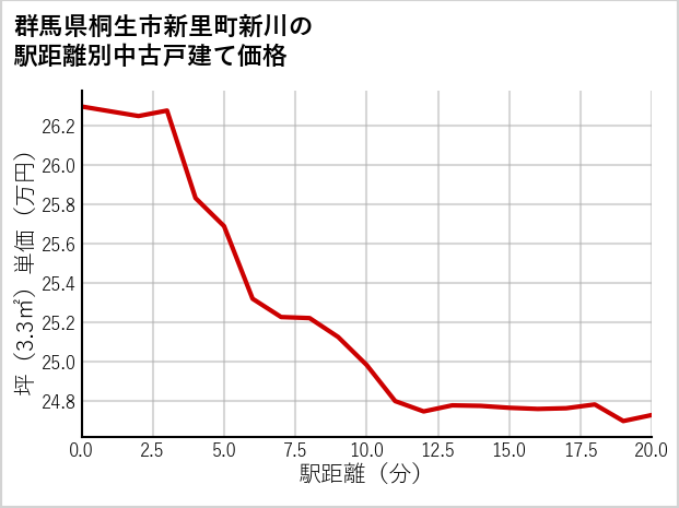 群馬県桐生市新里町新川の徒歩距離別の中古戸建て坪単価