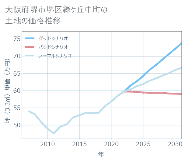 大阪府堺市堺区緑ケ丘中町の土地価格推移