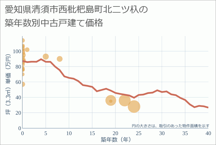 愛知県清須市西枇杷島町北二ツ杁の築年数別の中古戸建て坪単価