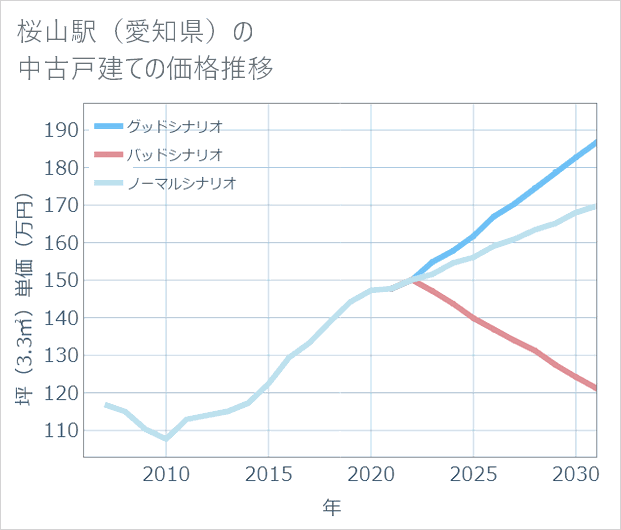 桜山駅(愛知県)の中古戸建て価格推移