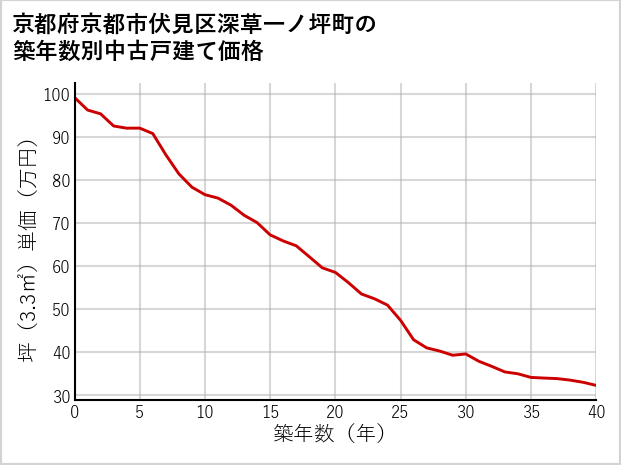 京都府京都市伏見区深草一ノ坪町の築年数別の中古戸建て坪単価
