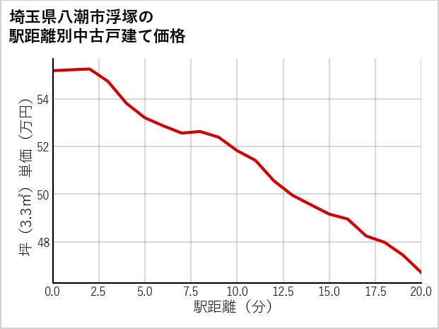 埼玉県八潮市浮塚の徒歩距離別の中古戸建て坪単価