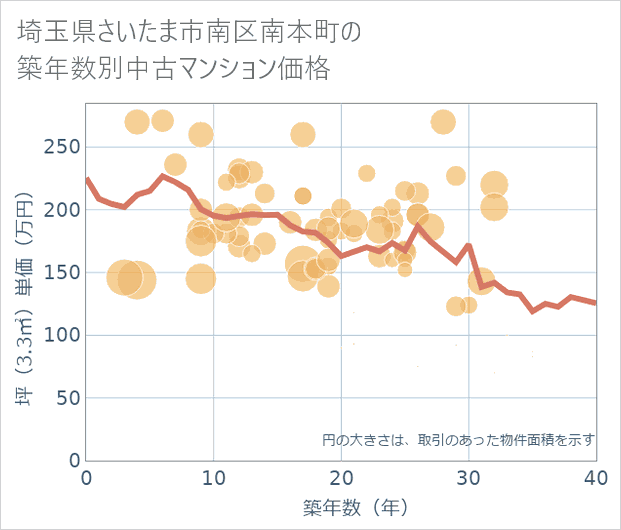 埼玉県さいたま市南区南本町の築年数別の中古マンション坪単価