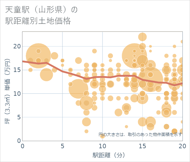 天童駅(山形県)の徒歩距離別の土地坪単価