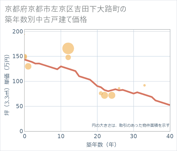 京都府京都市左京区吉田下大路町の築年数別の中古戸建て坪単価