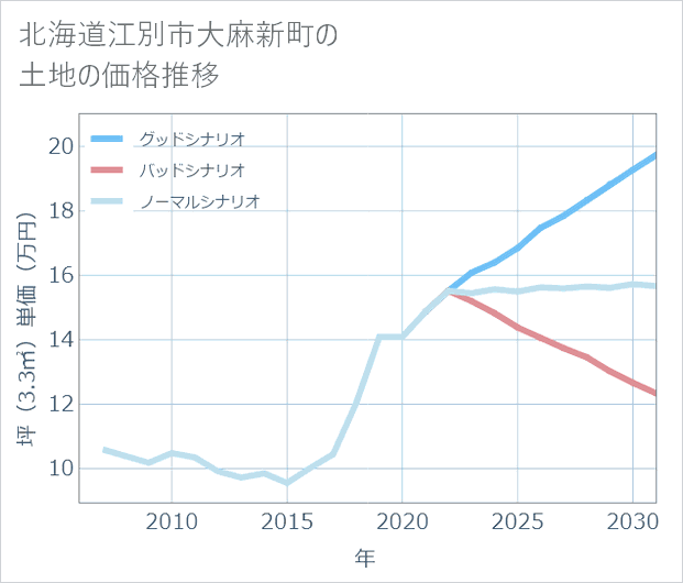 北海道江別市大麻新町の土地価格推移