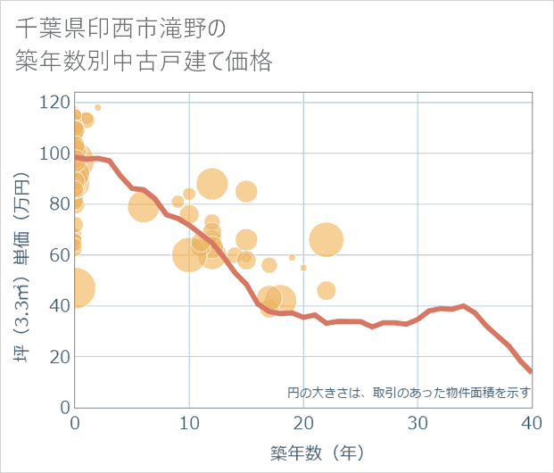 千葉県印西市滝野の築年数別の中古戸建て坪単価