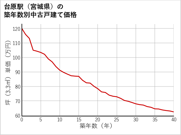 台原駅（宮城県）の築年数別の中古戸建て坪単価