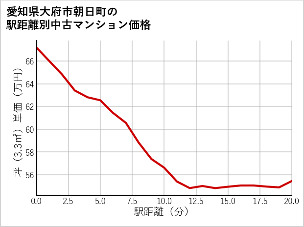愛知県大府市朝日町の徒歩距離別の中古マンション坪単価