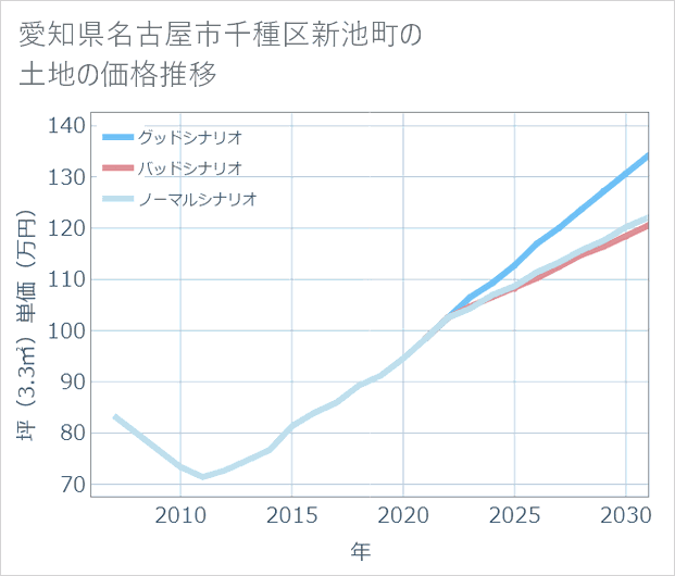 愛知県名古屋市千種区新池町の土地価格推移