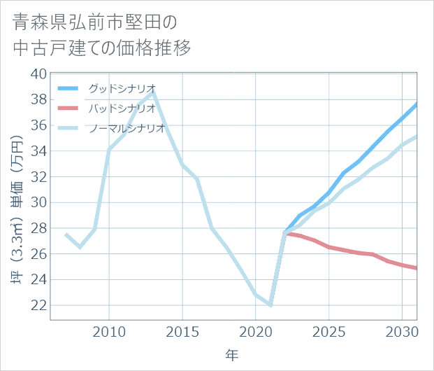 青森県弘前市堅田の中古戸建て価格推移