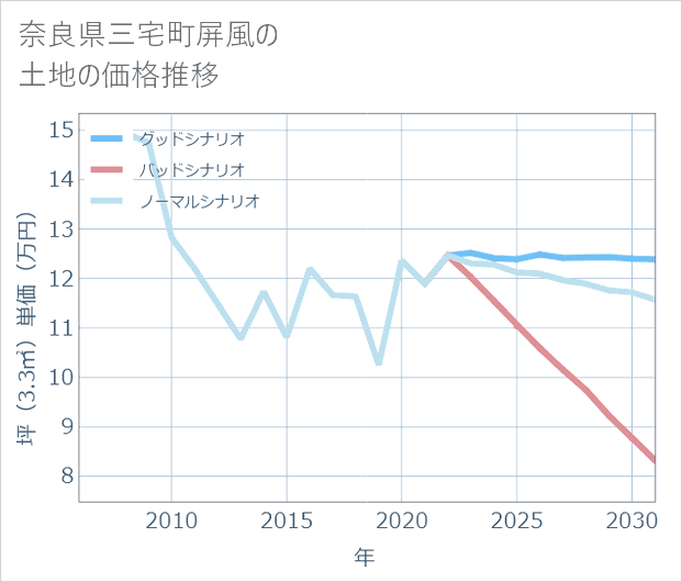 奈良県三宅町屏風の土地価格推移