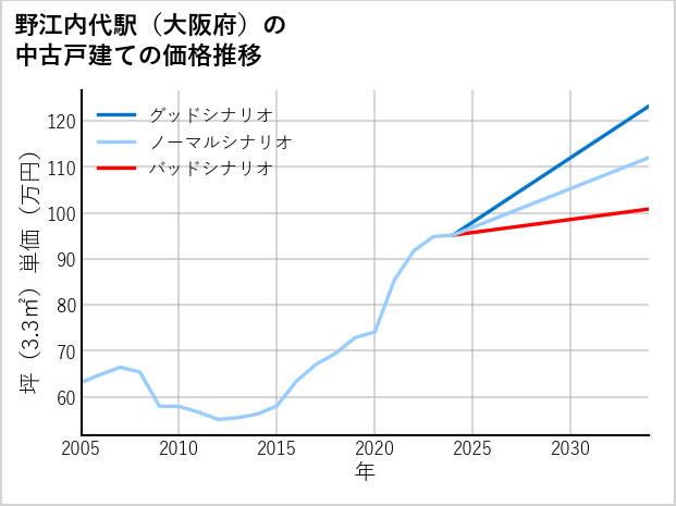 野江内代駅（大阪府）の中古戸建て価格推移