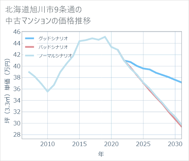 北海道旭川市9条通の中古マンション価格推移