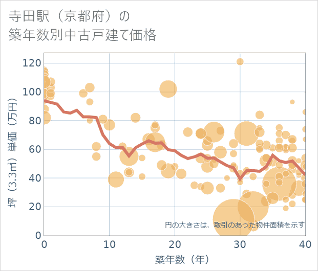 寺田駅(京都府)の築年数別の中古戸建て坪単価