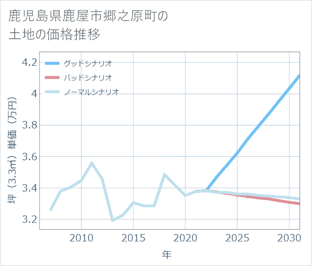 鹿児島県鹿屋市郷之原町の土地価格推移