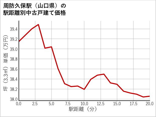 周防久保駅（山口県）の徒歩距離別の中古戸建て坪単価