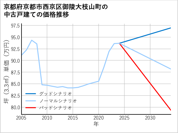 京都府京都市西京区御陵大枝山町の中古戸建て価格推移