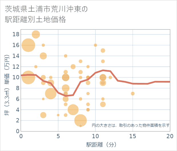 茨城県土浦市荒川沖東の徒歩距離別の土地坪単価