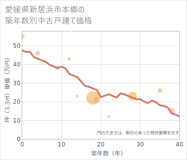 愛媛県新居浜市本郷の築年数別の中古戸建て坪単価