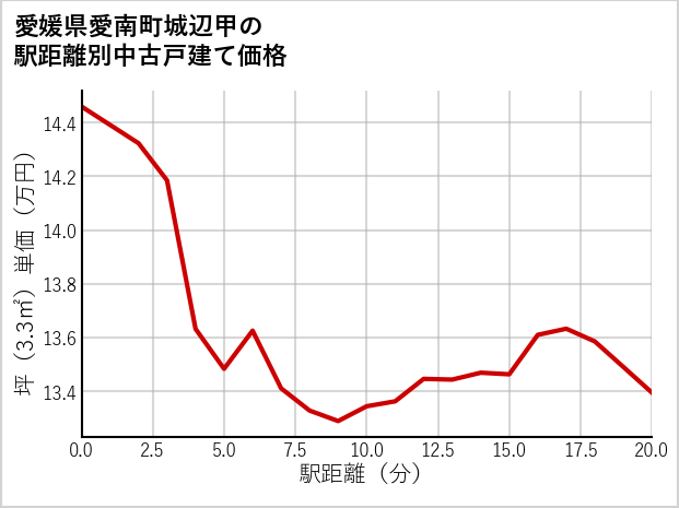 愛媛県愛南町城辺甲の徒歩距離別の中古戸建て坪単価