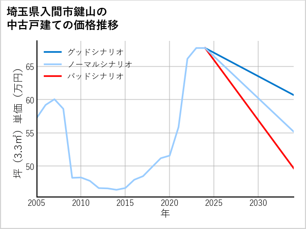 埼玉県入間市鍵山の中古戸建て価格推移
