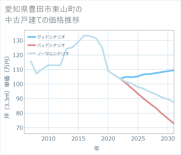 愛知県豊田市東山町の中古戸建て価格推移