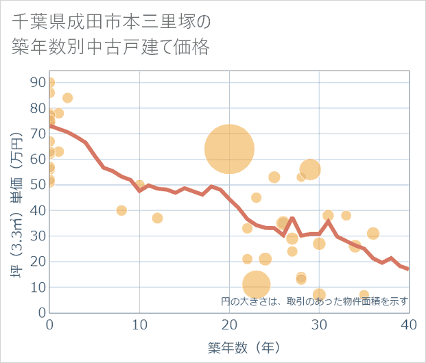 千葉県成田市本三里塚の築年数別の中古戸建て坪単価