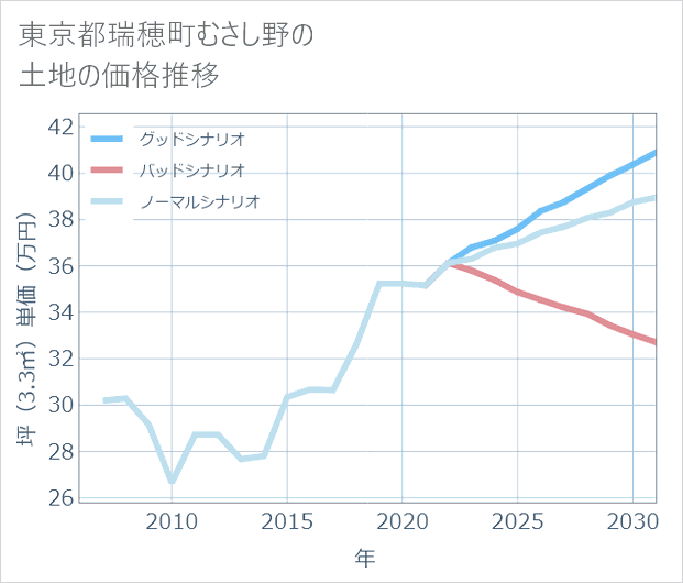東京都瑞穂町むさし野の土地価格推移