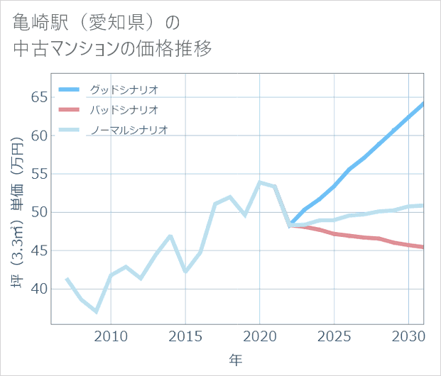 亀崎駅(愛知県)の中古マンション価格推移