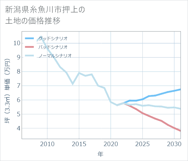 新潟県糸魚川市押上の土地価格推移