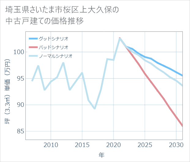 埼玉県さいたま市桜区上大久保の中古戸建て価格推移
