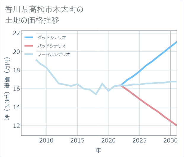 香川県高松市木太町の土地価格推移
