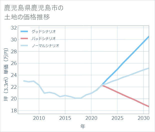 鹿児島県鹿児島市の土地価格推移