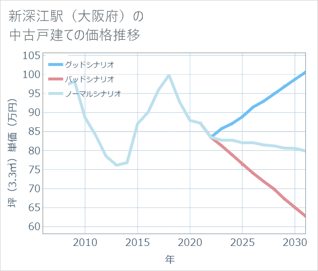 新深江駅(大阪府)の中古戸建て価格推移