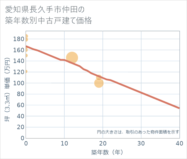 愛知県長久手市仲田の築年数別の中古戸建て坪単価