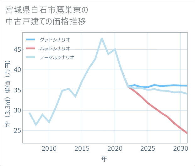 宮城県白石市鷹巣東の中古戸建て価格推移