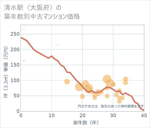 清水駅(大阪府)の築年数別の中古マンション坪単価