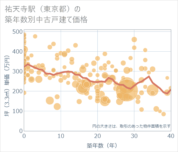 祐天寺駅(東京都)の築年数別の中古戸建て坪単価