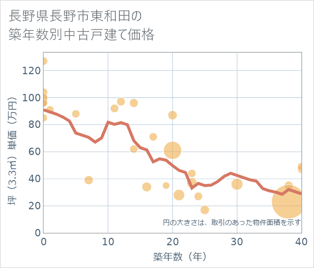 長野県長野市東和田の築年数別の中古戸建て坪単価