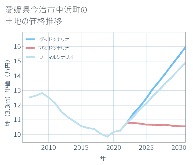 愛媛県今治市中浜町の土地価格推移