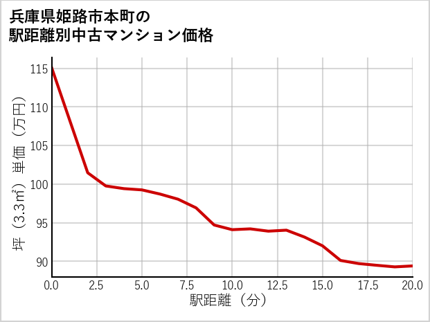 兵庫県姫路市本町の徒歩距離別の中古マンション坪単価