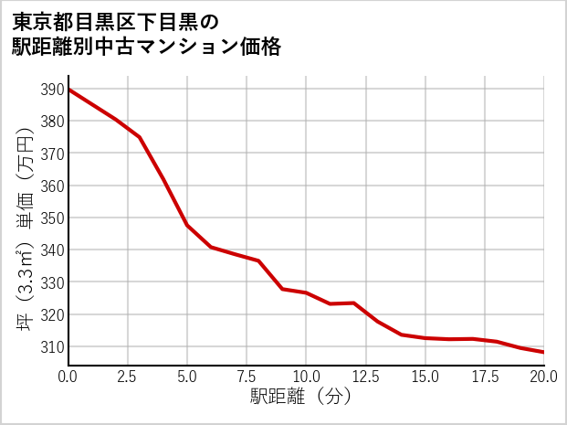 東京都目黒区下目黒の徒歩距離別の中古マンション坪単価
