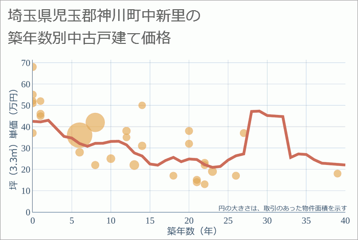 埼玉県児玉郡神川町中新里の築年数別の中古戸建て坪単価