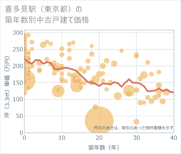 喜多見駅(東京都)の築年数別の中古戸建て坪単価