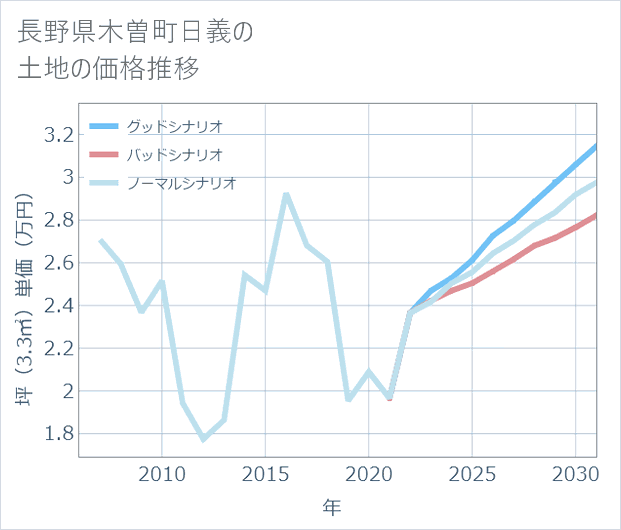 長野県木曽町日義の土地価格推移