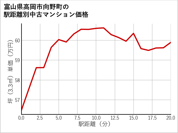 富山県高岡市向野町の徒歩距離別の中古マンション坪単価