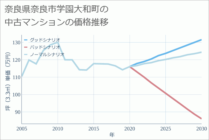 奈良県奈良市学園大和町の中古マンション価格推移