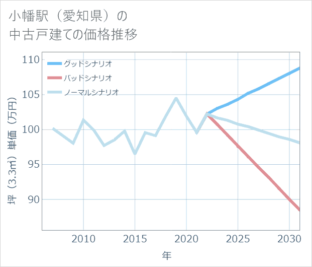小幡駅(愛知県)の中古戸建て価格推移