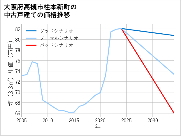 大阪府高槻市柱本新町の中古戸建て価格推移